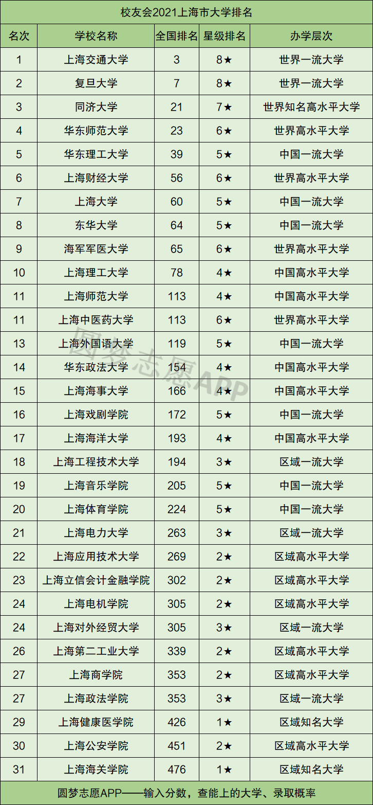 上海高校最新排名总览