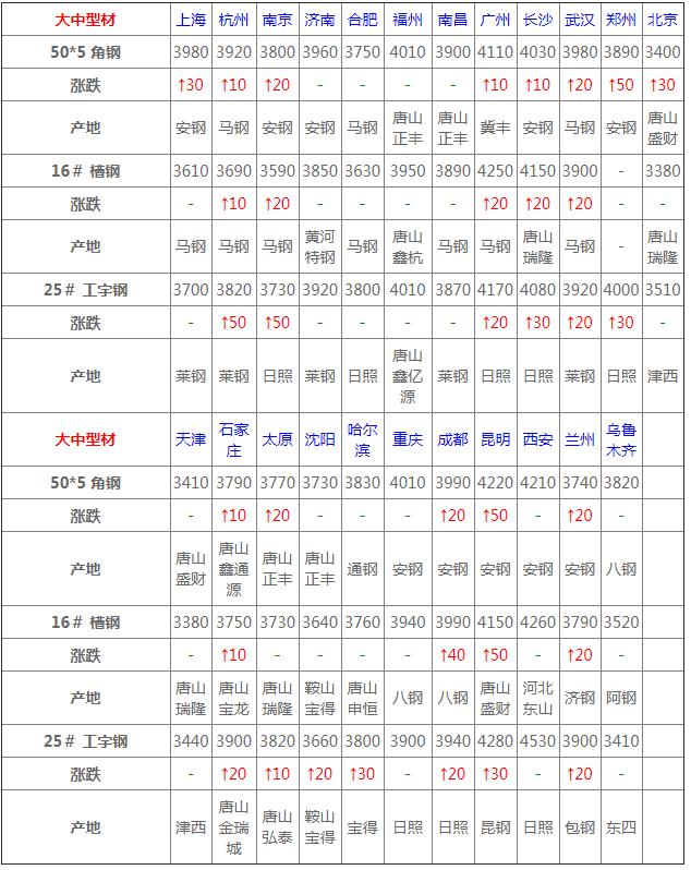 今日建筑钢材价格动态分析与趋势预测