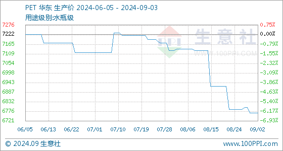 生意社PET价格动态与市场深度解析