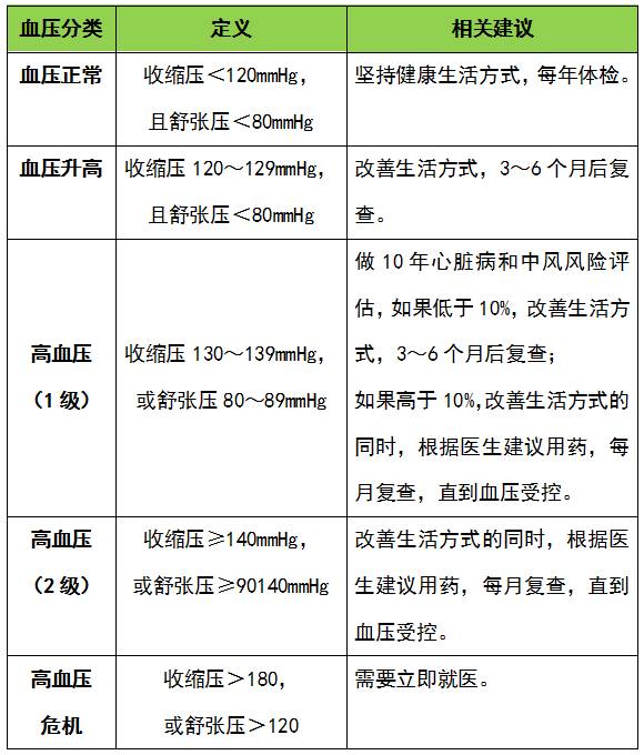 高血压最新标准，全面解析、预防与应对策略