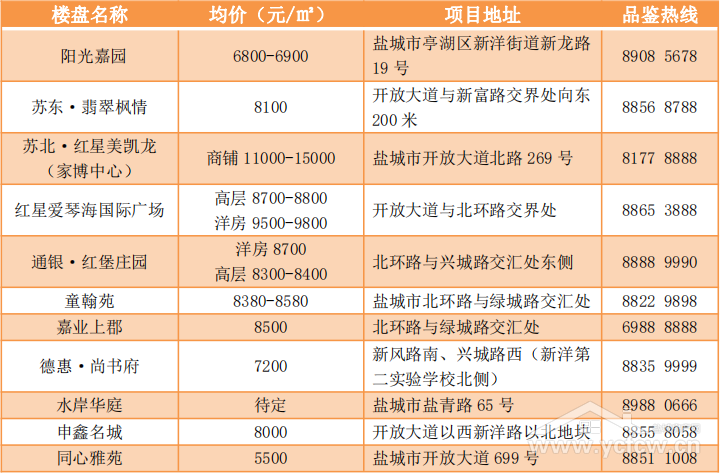 盐城盐都楼盘房价走势与市场洞察分析