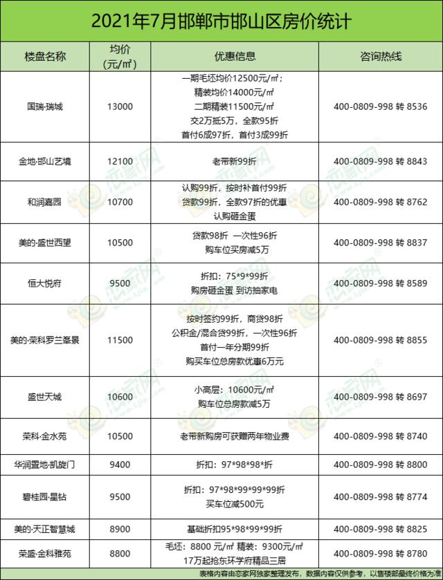 邯郸各小区最新房价概览，全面解读小区房价走势