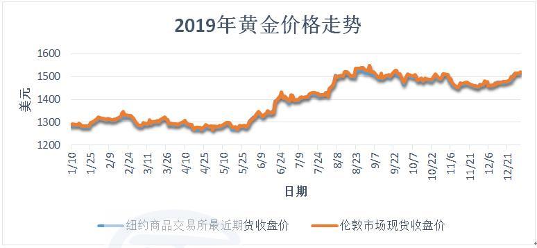 黄金价格走势最新动态及全球市场的未来展望