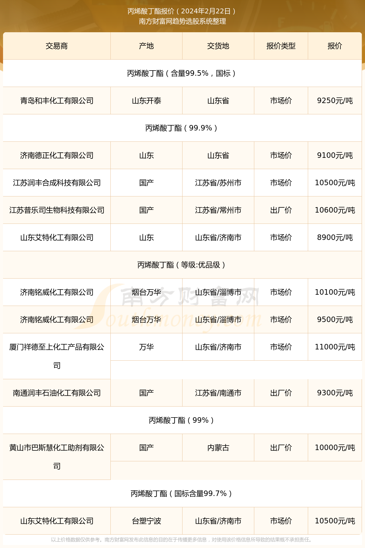 丙烯酸丁酯最新价格动态与市场分析报告