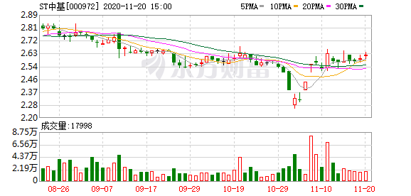 ST中基最新动态全面解读