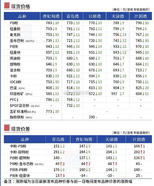 港口铁矿石最新库存动态解析报告