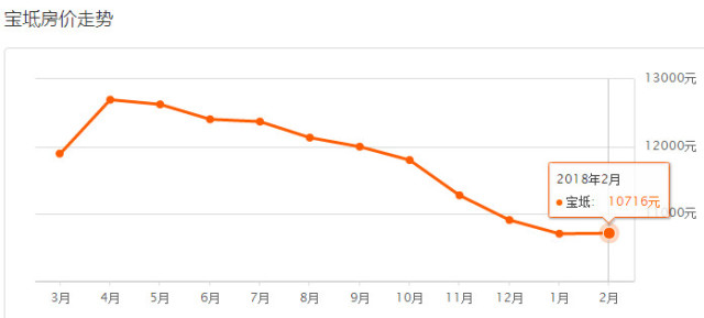 宝坻二手房市场最新动态，房价走势、购房指南全解析