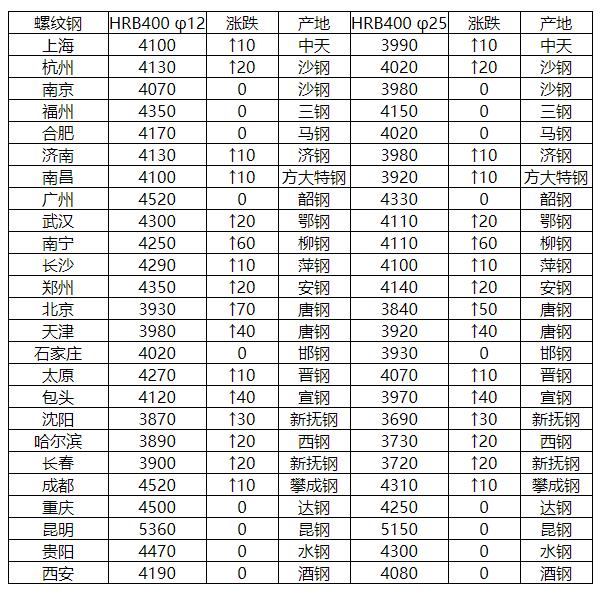 怀化螺纹钢最新价格及市场趋势深度解析