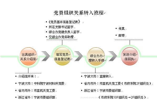 最新转党组织关系流程全面解析