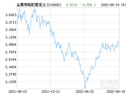 050009基金今日最新净值公布，全面了解净值动态